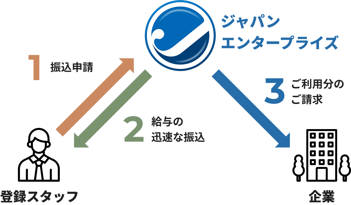 振込申請から着金までの流れ